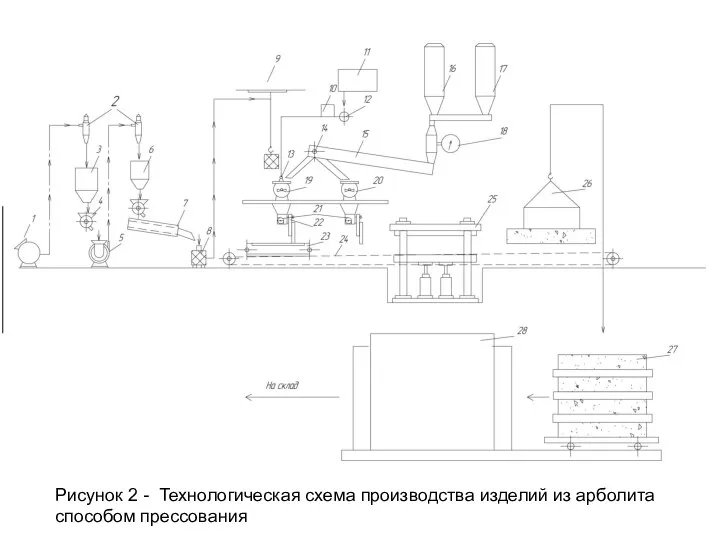 Рисунок 2 - Технологическая схема производства изделий из арболита способом прессования