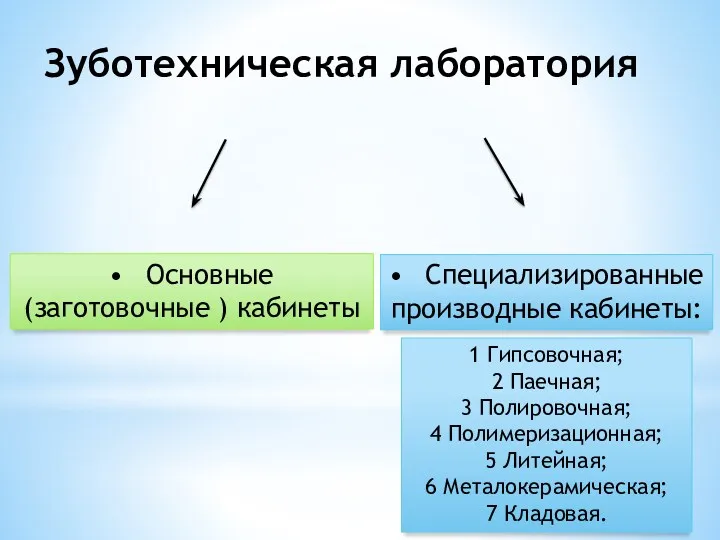 Зуботехническая лаборатория Основные (заготовочные ) кабинеты Специализированные производные кабинеты: 1