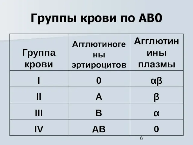 Группы крови по АВ0