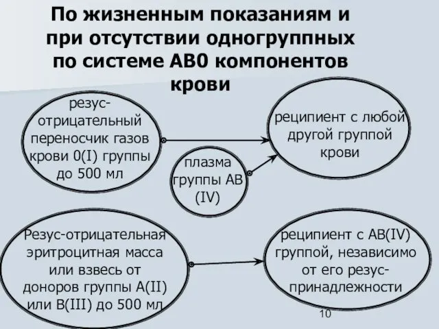 резус-отрицательный переносчик газов крови 0(I) группы до 500 мл По