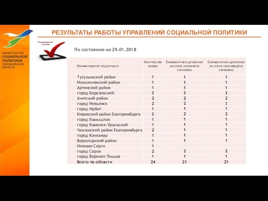 РЕЗУЛЬТАТЫ РАБОТЫ УПРАВЛЕНИЙ СОЦИАЛЬНОЙ ПОЛИТИКИ По состоянию на 29.01.2018