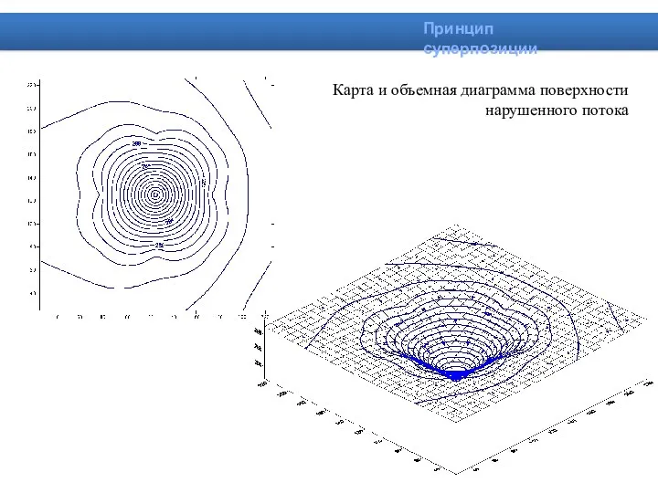 Карта и объемная диаграмма поверхности нарушенного потока Принцип суперпозиции