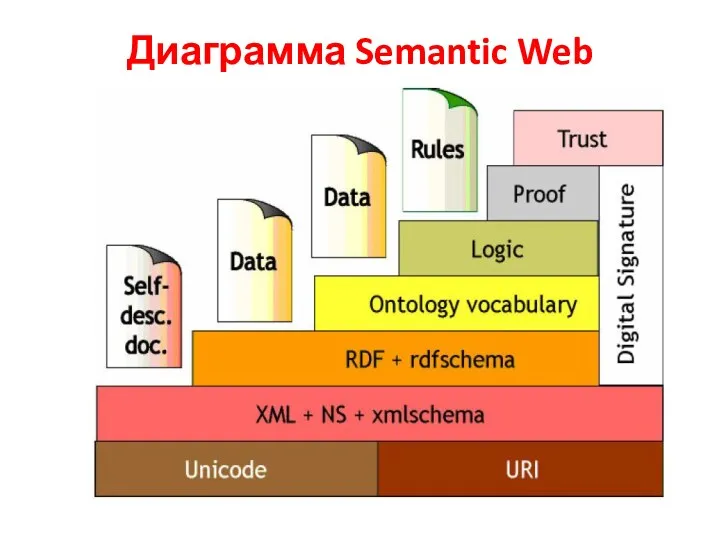 Диаграмма Semantic Web