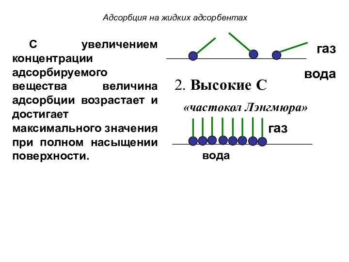 Адсорбция на жидких адсорбентах газ вода 2. Высокие С газ вода «частокол Лэнгмюра»