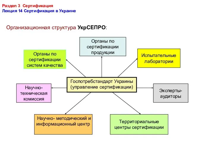 Раздел 3 Сертификация Лекция 14 Сертификация в Украине Организационная структура УкрСЕПРО: