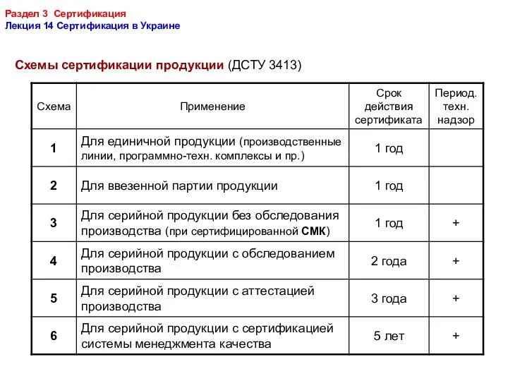 Раздел 3 Сертификация Лекция 14 Сертификация в Украине Схемы сертификации продукции (ДСТУ 3413)