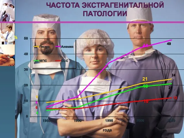 ЧАСТОТА ЭКСТРАГЕНИТАЛЬНОЙ ПАТОЛОГИИ