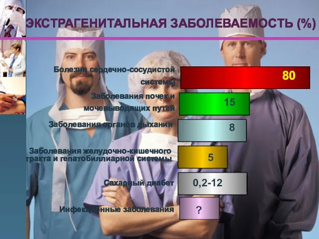 Болезни сердечно-сосудистой системы Заболевания почек и мочевыводящих путей Заболевания органов