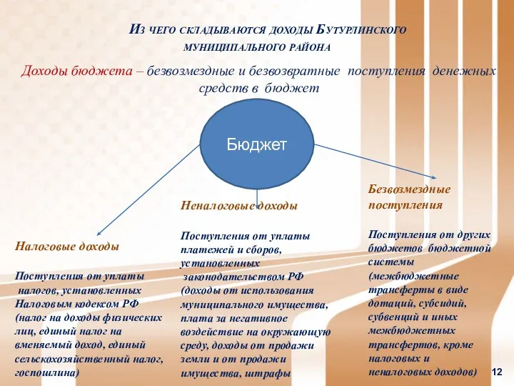 Из чего складываются доходы Бутурлинского муниципального района Доходы бюджета –