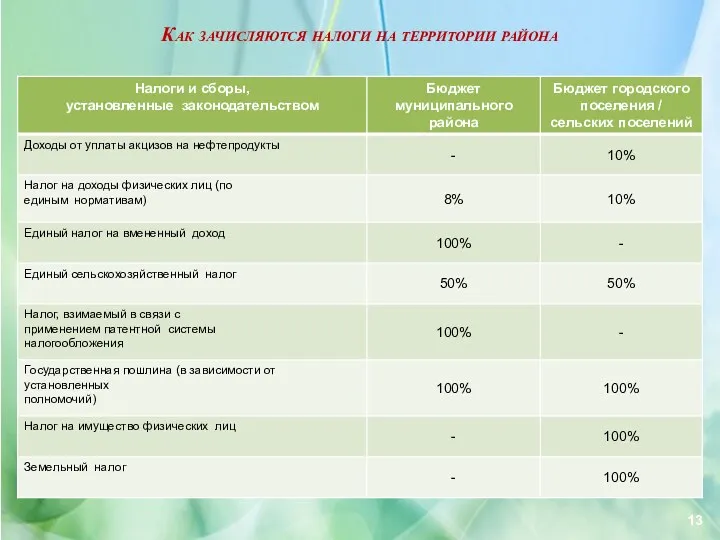 Как зачисляются налоги на территории района