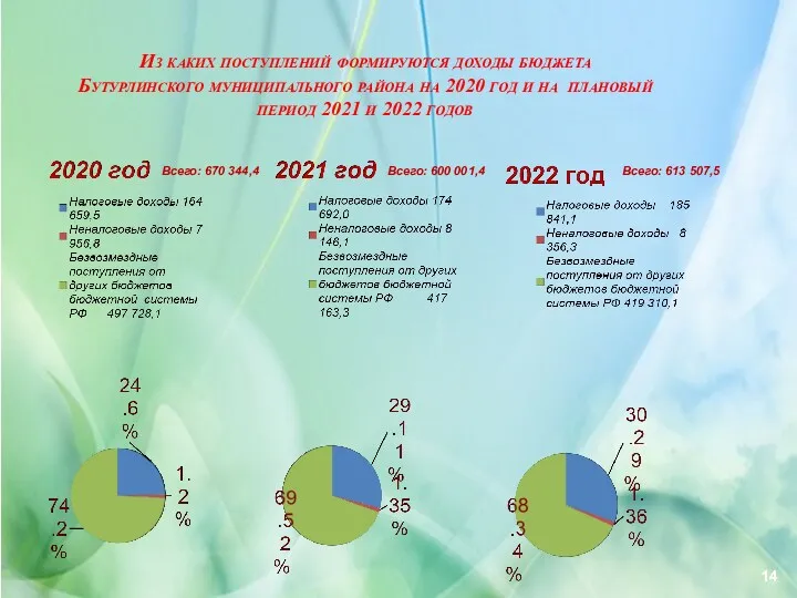 Из каких поступлений формируются доходы бюджета Бутурлинского муниципального района на