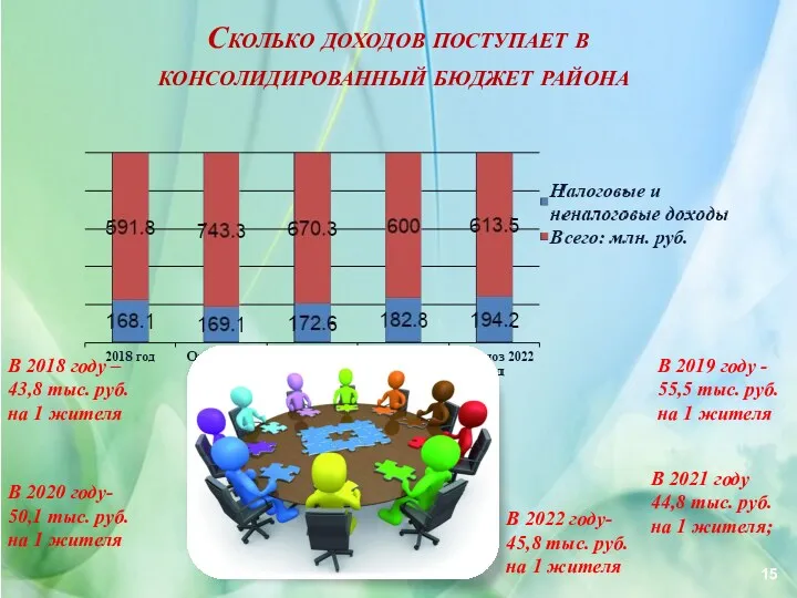 Сколько доходов поступает в консолидированный бюджет района В 2018 году