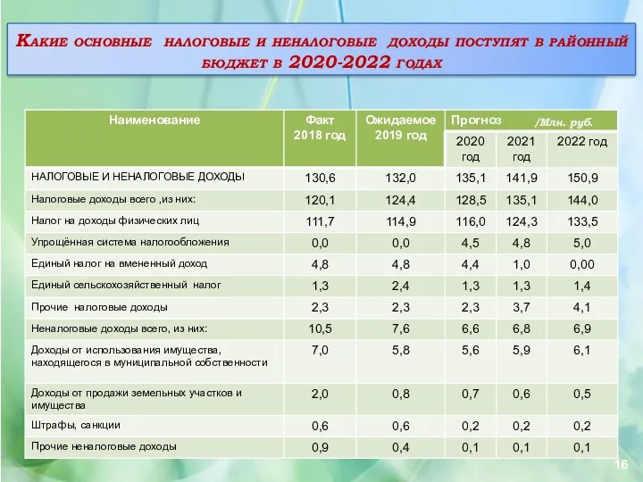 Какие основные налоговые и неналоговые доходы поступят в районный бюджет в 2020-2022 годах /Млн. руб.