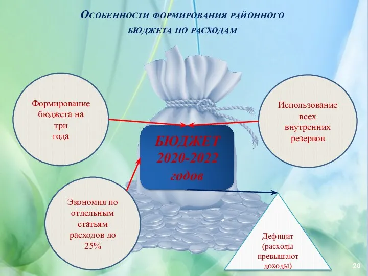 Особенности формирования районного бюджета по расходам БЮДЖЕТ 2020-2022 годов Формирование