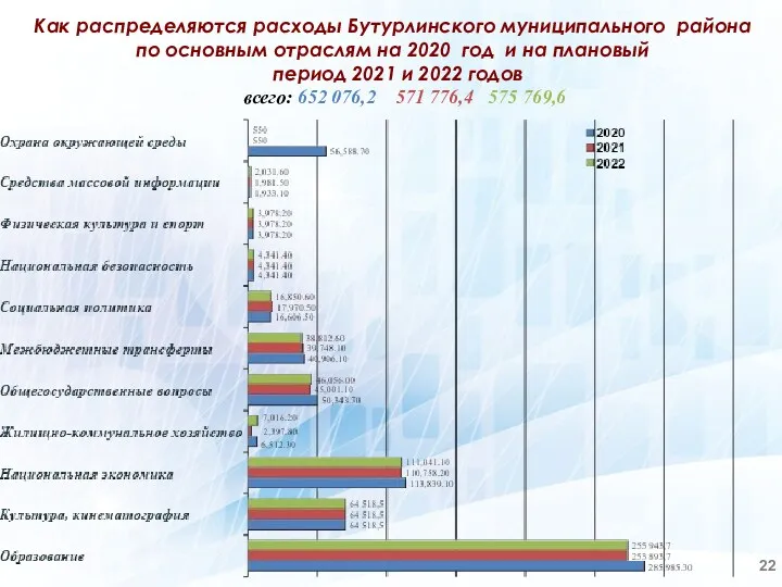 Как распределяются расходы Бутурлинского муниципального района по основным отраслям на