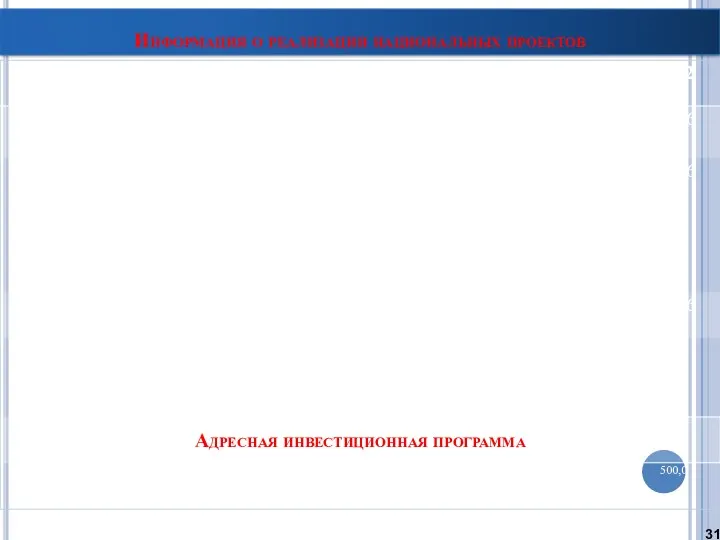 Информация о реализации национальных проектов