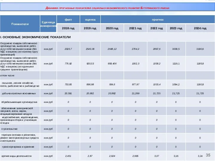 Динамика прогнозных показателей социально-экономического развития Бутурлинского района