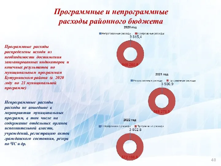 Программные и непрограммные расходы районного бюджета Программные расходы распределены исходя