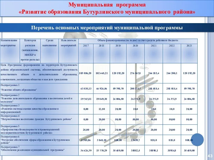 Муниципальная программа «Развитие образования Бутурлинского муниципального района» Перечень основных мероприятий муниципальной программы