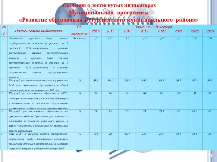 Сведения о достигнутых индикаторах Муниципальной программы «Развитие образования Бутурлинского муниципального района»