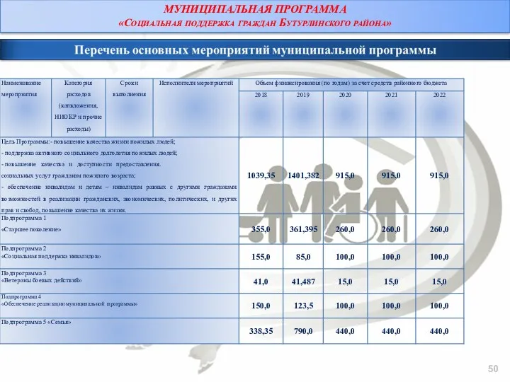 МУНИЦИПАЛЬНАЯ ПРОГРАММА «Социальная поддержка граждан Бутурлинского района»