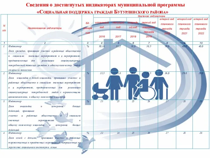 Сведения о достигнутых индикаторах муниципальной программы «Социальная поддержка граждан Бутурлинского района»