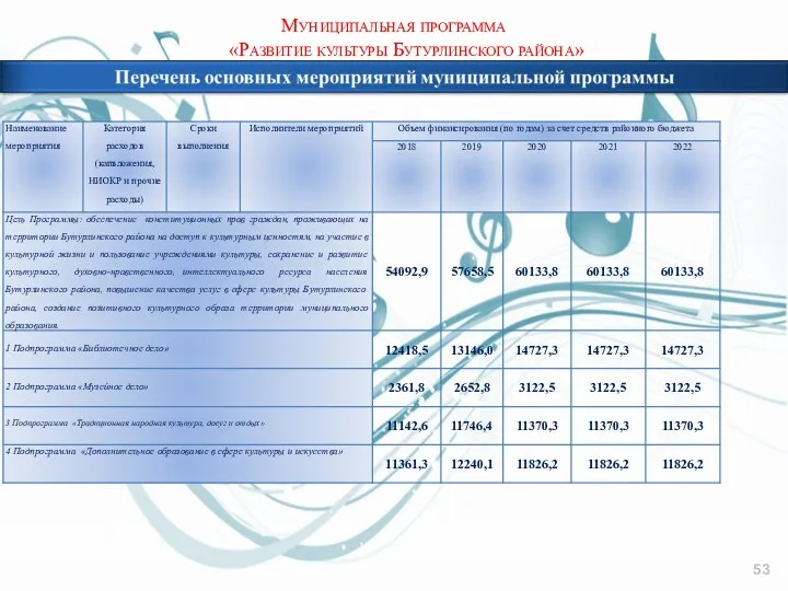 Муниципальная программа «Развитие культуры Бутурлинского района»