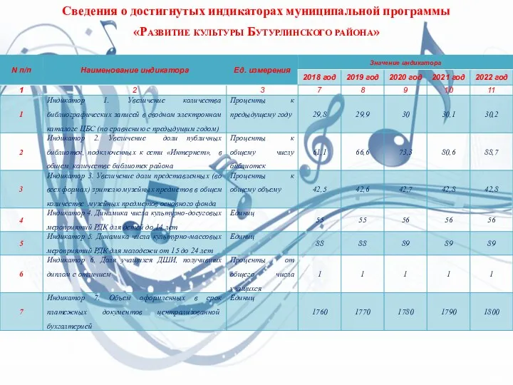 Сведения о достигнутых индикаторах муниципальной программы «Развитие культуры Бутурлинского района»