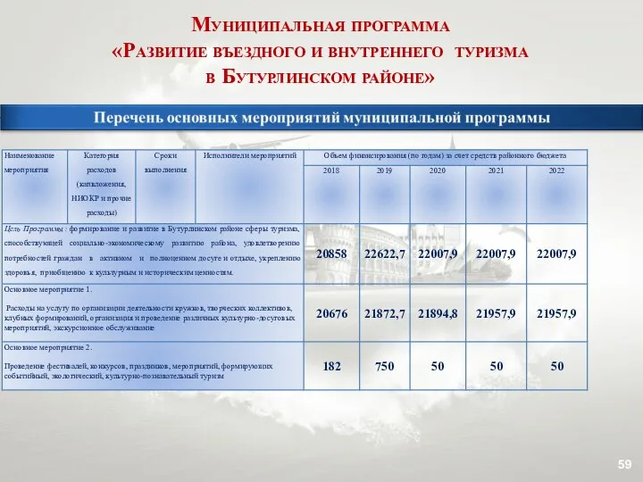 Муниципальная программа «Развитие въездного и внутреннего туризма в Бутурлинском районе»