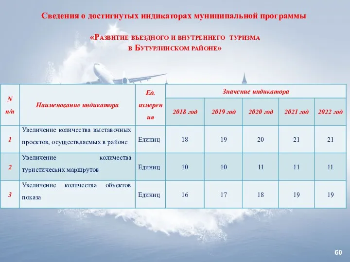 Сведения о достигнутых индикаторах муниципальной программы «Развитие въездного и внутреннего туризма в Бутурлинском районе»