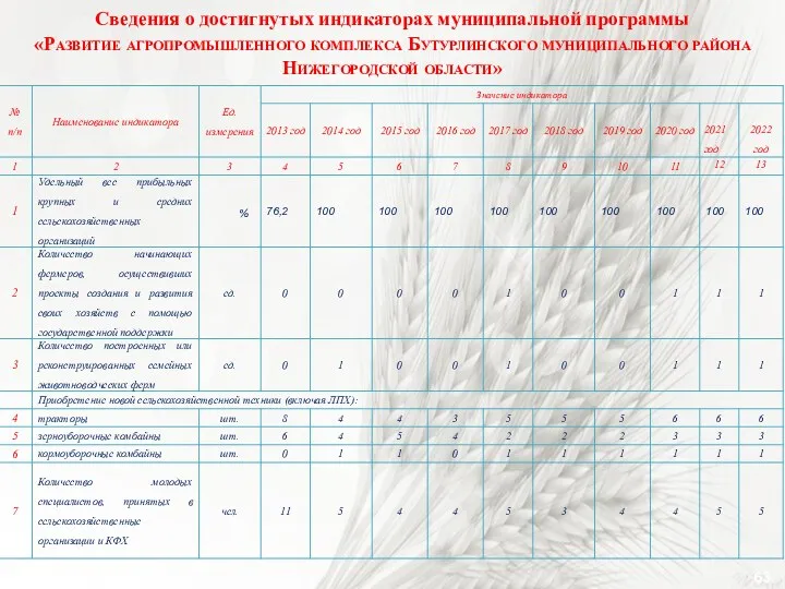 Сведения о достигнутых индикаторах муниципальной программы «Развитие агропромышленного комплекса Бутурлинского муниципального района Нижегородской области»