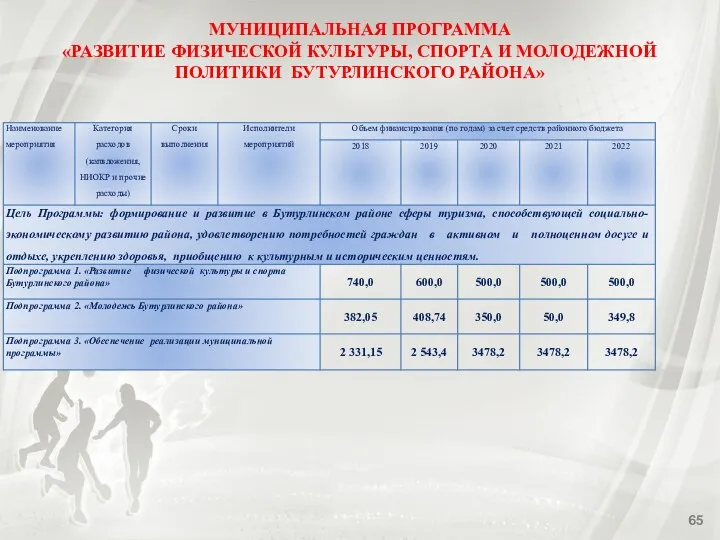 МУНИЦИПАЛЬНАЯ ПРОГРАММА «РАЗВИТИЕ ФИЗИЧЕСКОЙ КУЛЬТУРЫ, СПОРТА И МОЛОДЕЖНОЙ ПОЛИТИКИ БУТУРЛИНСКОГО РАЙОНА»