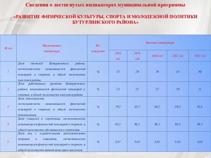 Сведения о достигнутых индикаторах муниципальной программы «РАЗВИТИЕ ФИЗИЧЕСКОЙ КУЛЬТУРЫ, СПОРТА И МОЛОДЕЖНОЙ ПОЛИТИКИ БУТУРЛИНСКОГО РАЙОНА»