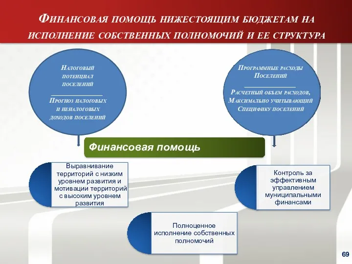 Финансовая помощь нижестоящим бюджетам на исполнение собственных полномочий и ее