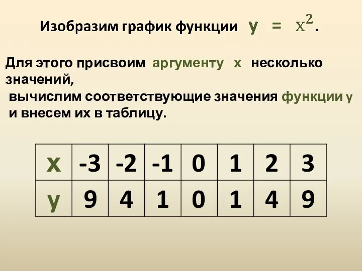 Для этого присвоим аргументу х несколько значений, вычислим соответствующие значения