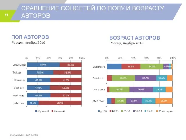 СРАВНЕНИЕ СОЦСЕТЕЙ ПО ПОЛУ И ВОЗРАСТУ АВТОРОВ ПОЛ АВТОРОВ Россия,