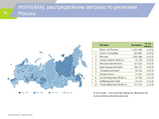 INSTAGRAM, распределение авторов по регионам России % от насел. -