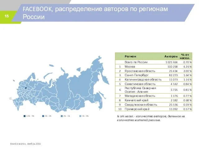 FACEBOOK, распределение авторов по регионам России % от насел. -