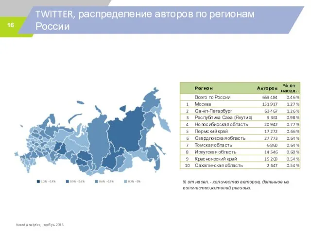 TWITTER, распределение авторов по регионам России % от насел. -