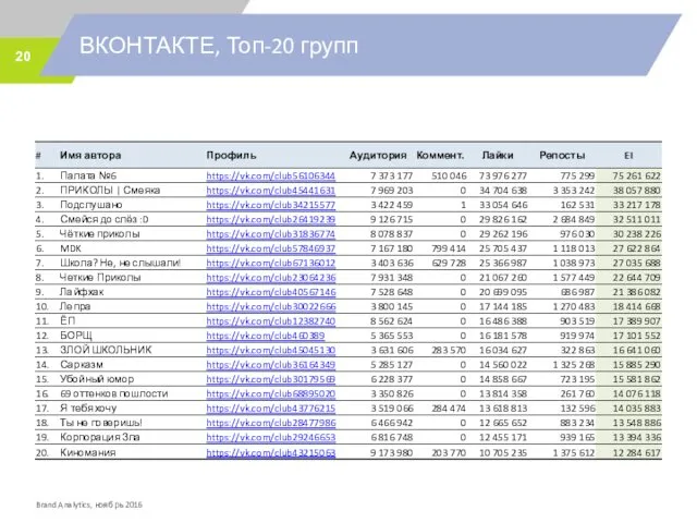 ВКОНТАКТЕ, Топ-20 групп Brand Analytics, ноябрь 2016