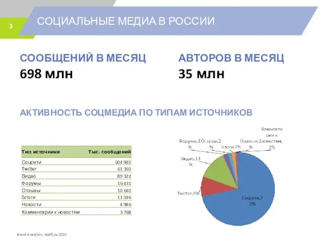 СОЦИАЛЬНЫЕ МЕДИА В РОССИИ СООБЩЕНИЙ В МЕСЯЦ 698 млн АВТОРОВ