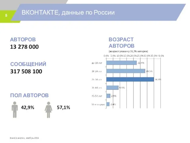 ВКОНТАКТЕ, данные по России АВТОРОВ 13 278 000 ВОЗРАСТ АВТОРОВ