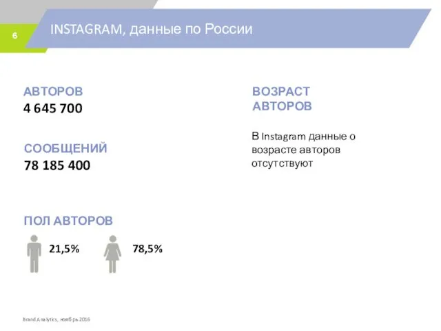 INSTAGRAM, данные по России АВТОРОВ 4 645 700 ВОЗРАСТ АВТОРОВ