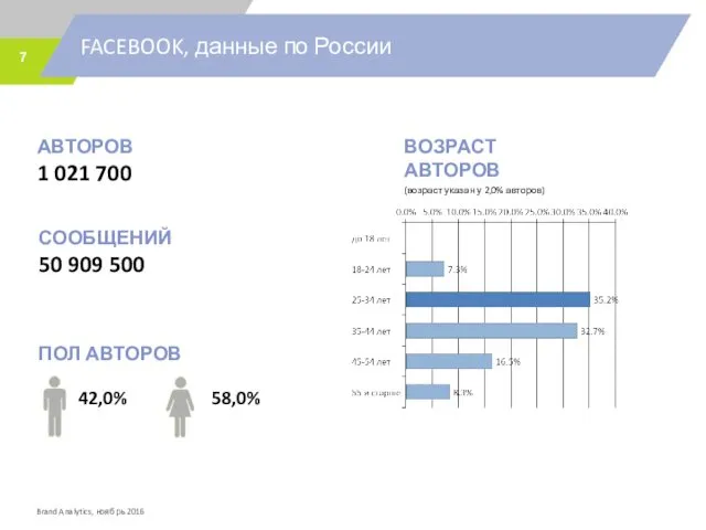 FACEBOOK, данные по России АВТОРОВ 1 021 700 ВОЗРАСТ АВТОРОВ