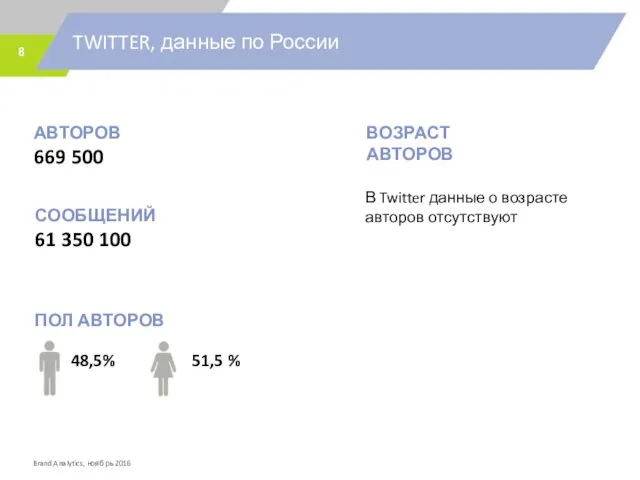 TWITTER, данные по России АВТОРОВ 669 500 ВОЗРАСТ АВТОРОВ ПОЛ