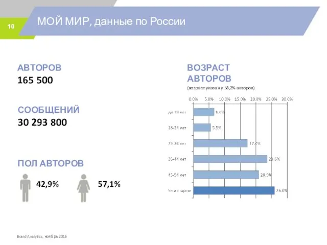 МОЙ МИР, данные по России АВТОРОВ 165 500 ВОЗРАСТ АВТОРОВ
