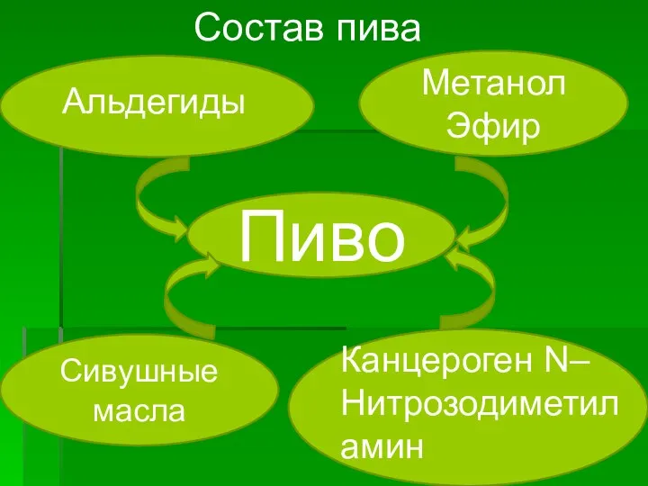 Пиво Метанол Эфир Сивушные масла Канцероген N– Нитрозодиметил амин Состав пива Альдегиды