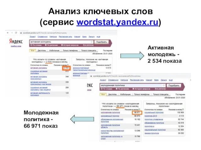 Анализ ключевых слов (сервис wordstat.yandex.ru) Активная молодежь - 2 534