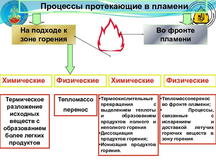Процессы протекающие в пламени На подходе к зоне горения Во фронте пламени Химические