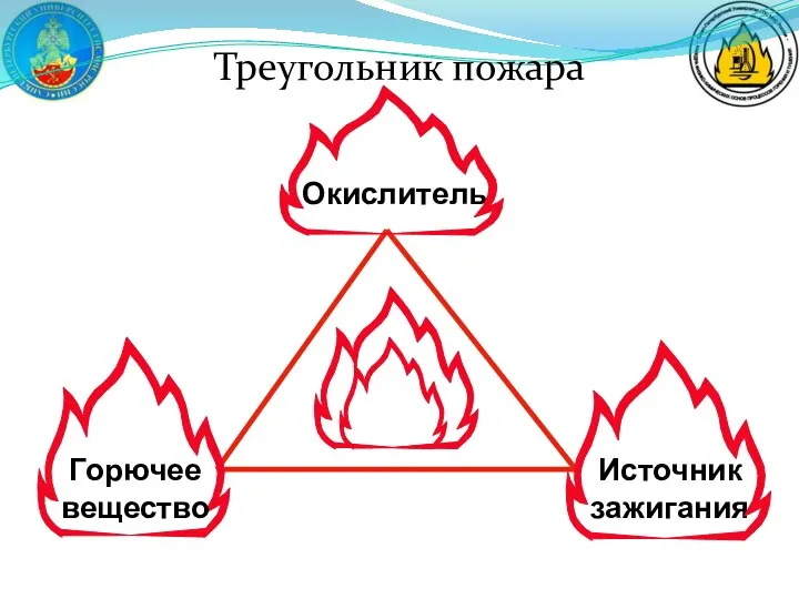 Треугольник пожара Окислитель Источник зажигания Горючее вещество